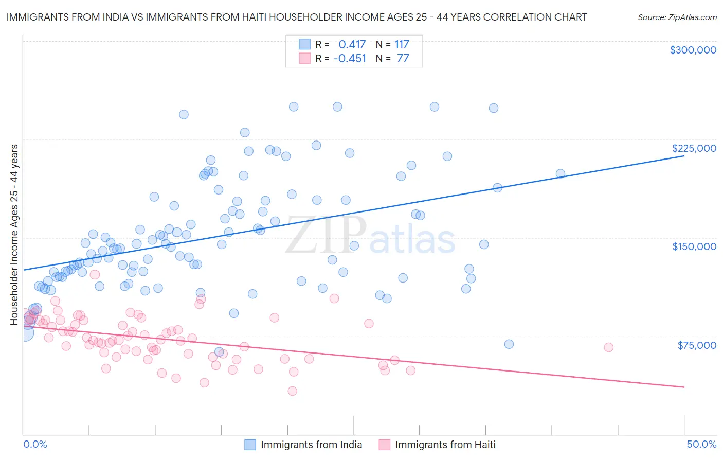Immigrants from India vs Immigrants from Haiti Householder Income Ages 25 - 44 years