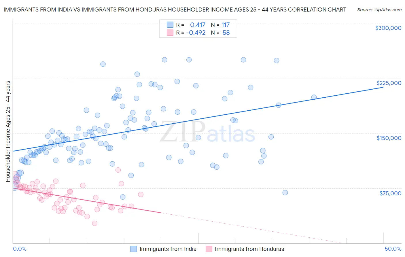 Immigrants from India vs Immigrants from Honduras Householder Income Ages 25 - 44 years