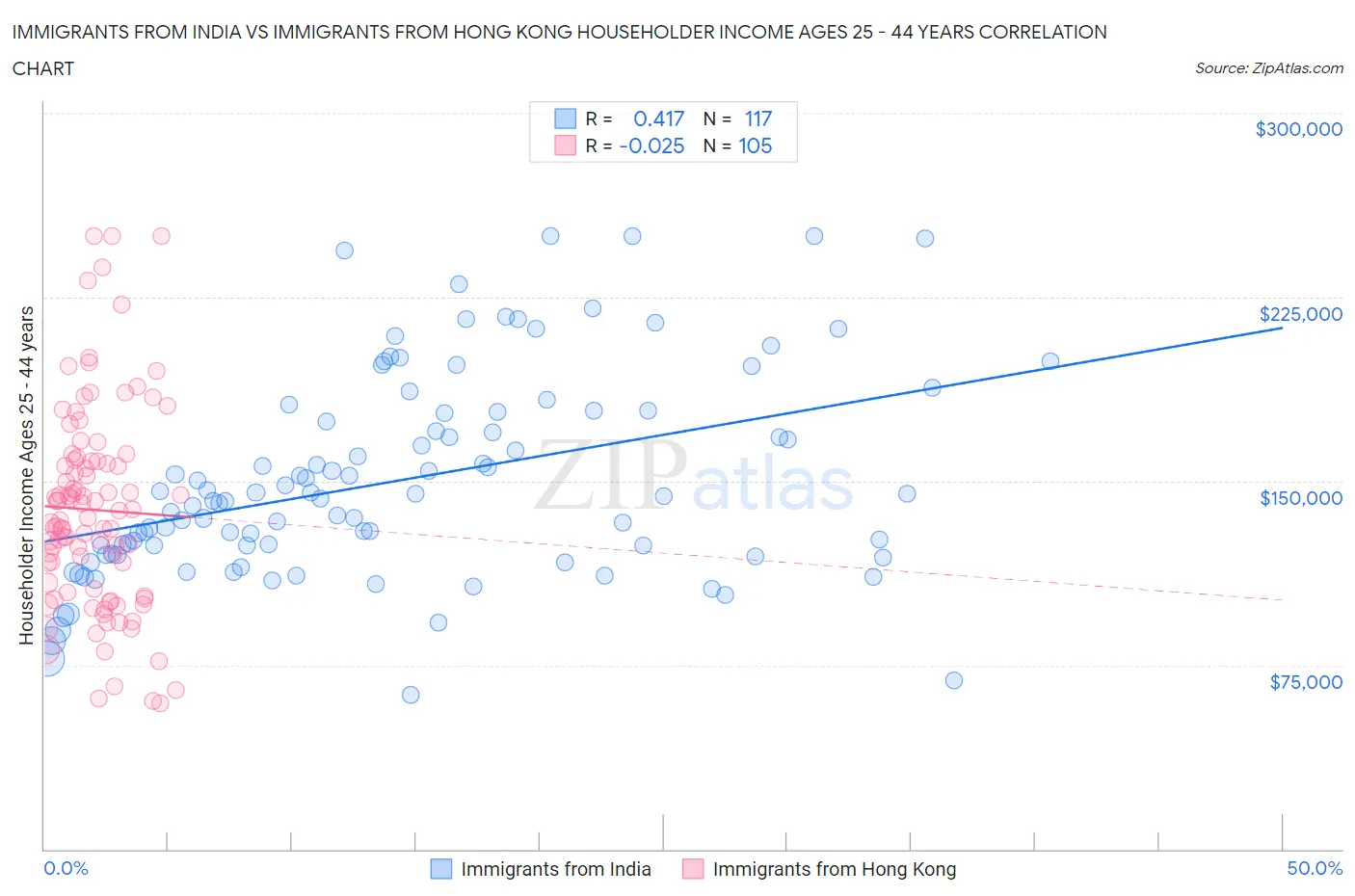 Immigrants from India vs Immigrants from Hong Kong Householder Income Ages 25 - 44 years