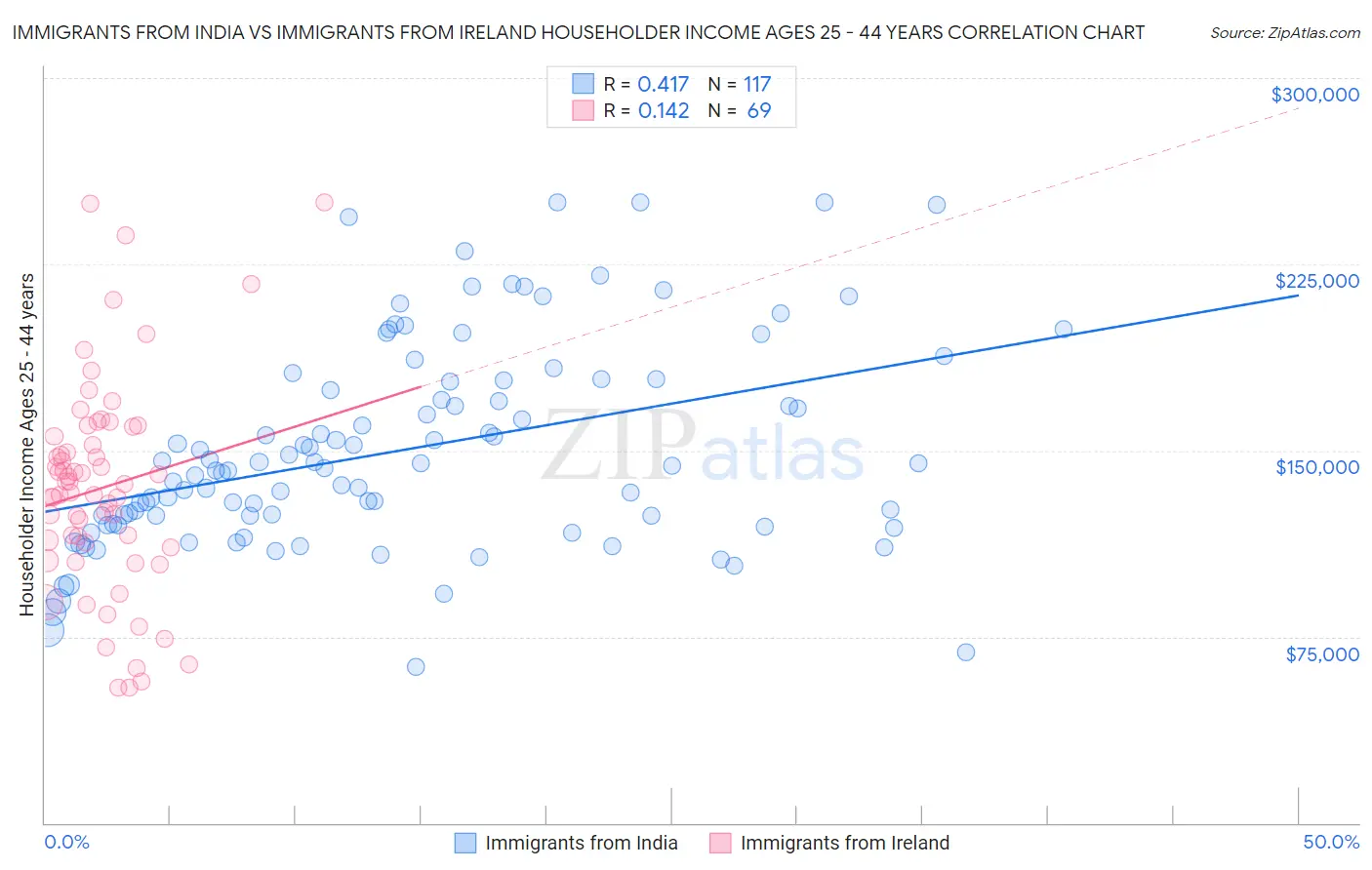 Immigrants from India vs Immigrants from Ireland Householder Income Ages 25 - 44 years