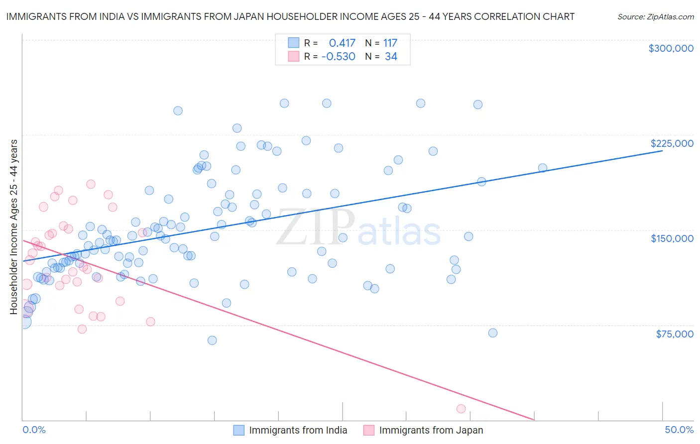 Immigrants from India vs Immigrants from Japan Householder Income Ages 25 - 44 years