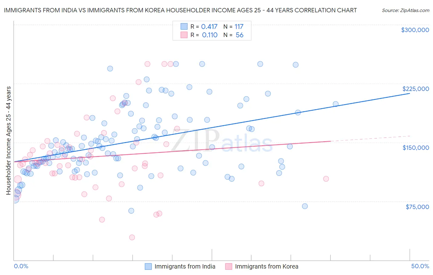 Immigrants from India vs Immigrants from Korea Householder Income Ages 25 - 44 years