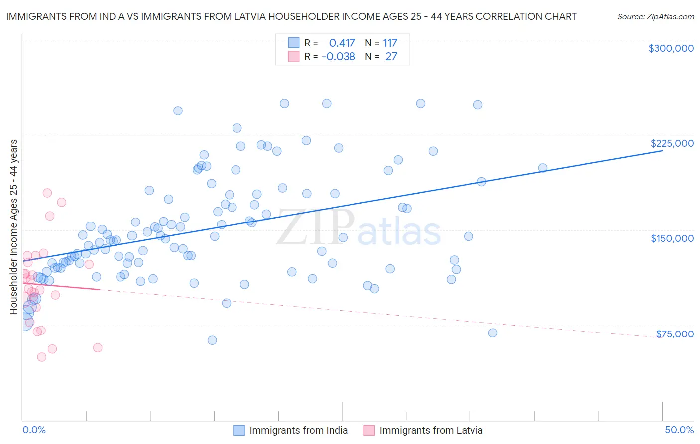 Immigrants from India vs Immigrants from Latvia Householder Income Ages 25 - 44 years