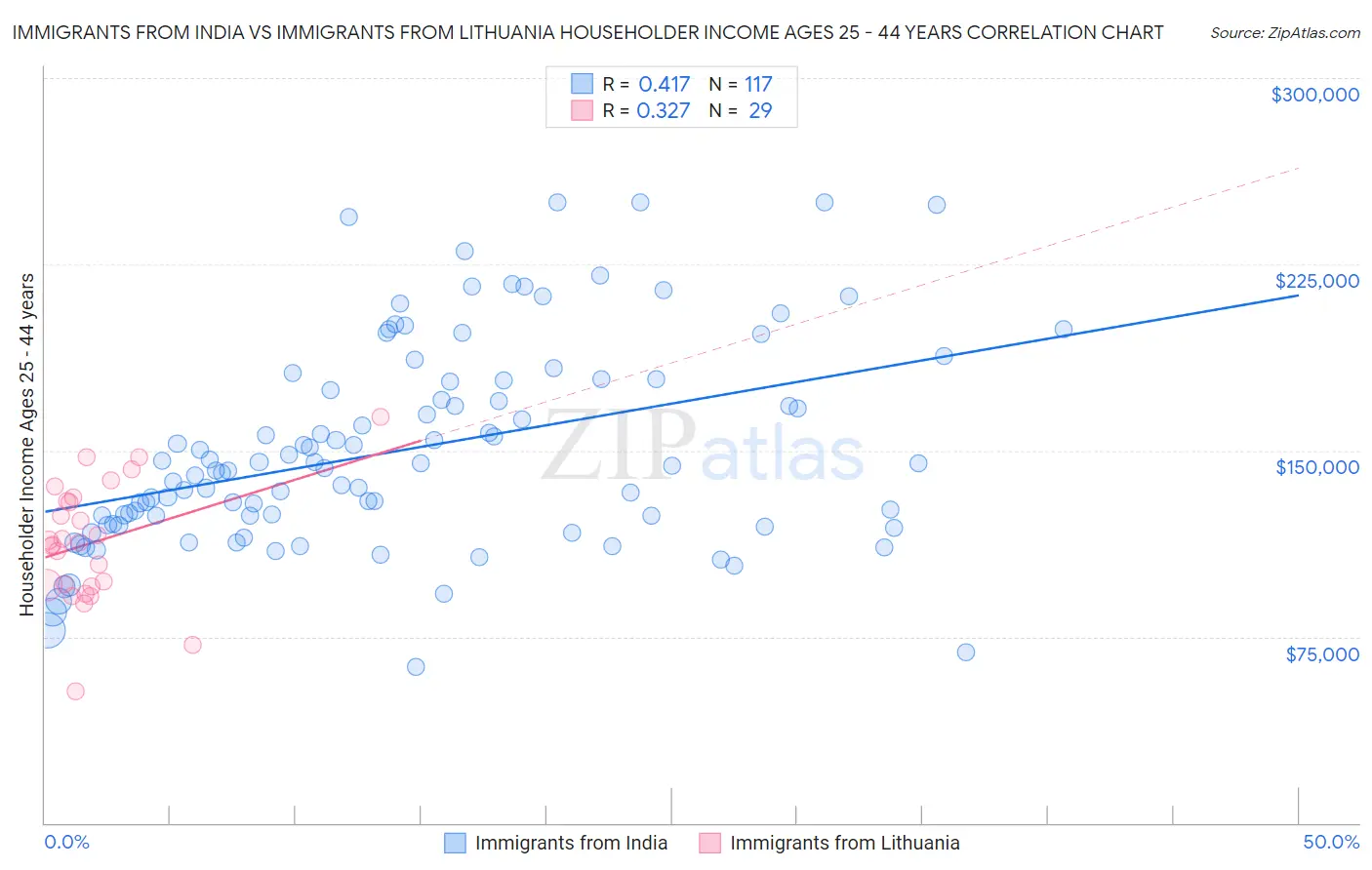 Immigrants from India vs Immigrants from Lithuania Householder Income Ages 25 - 44 years