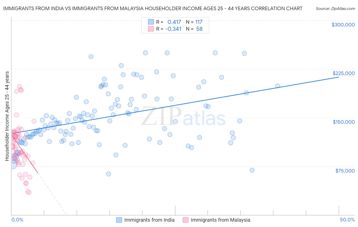 Immigrants from India vs Immigrants from Malaysia Householder Income Ages 25 - 44 years