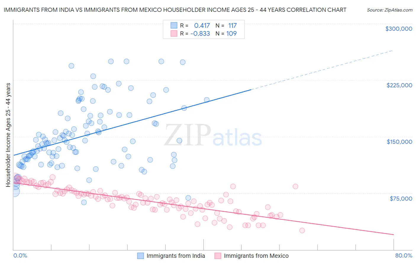 Immigrants from India vs Immigrants from Mexico Householder Income Ages 25 - 44 years