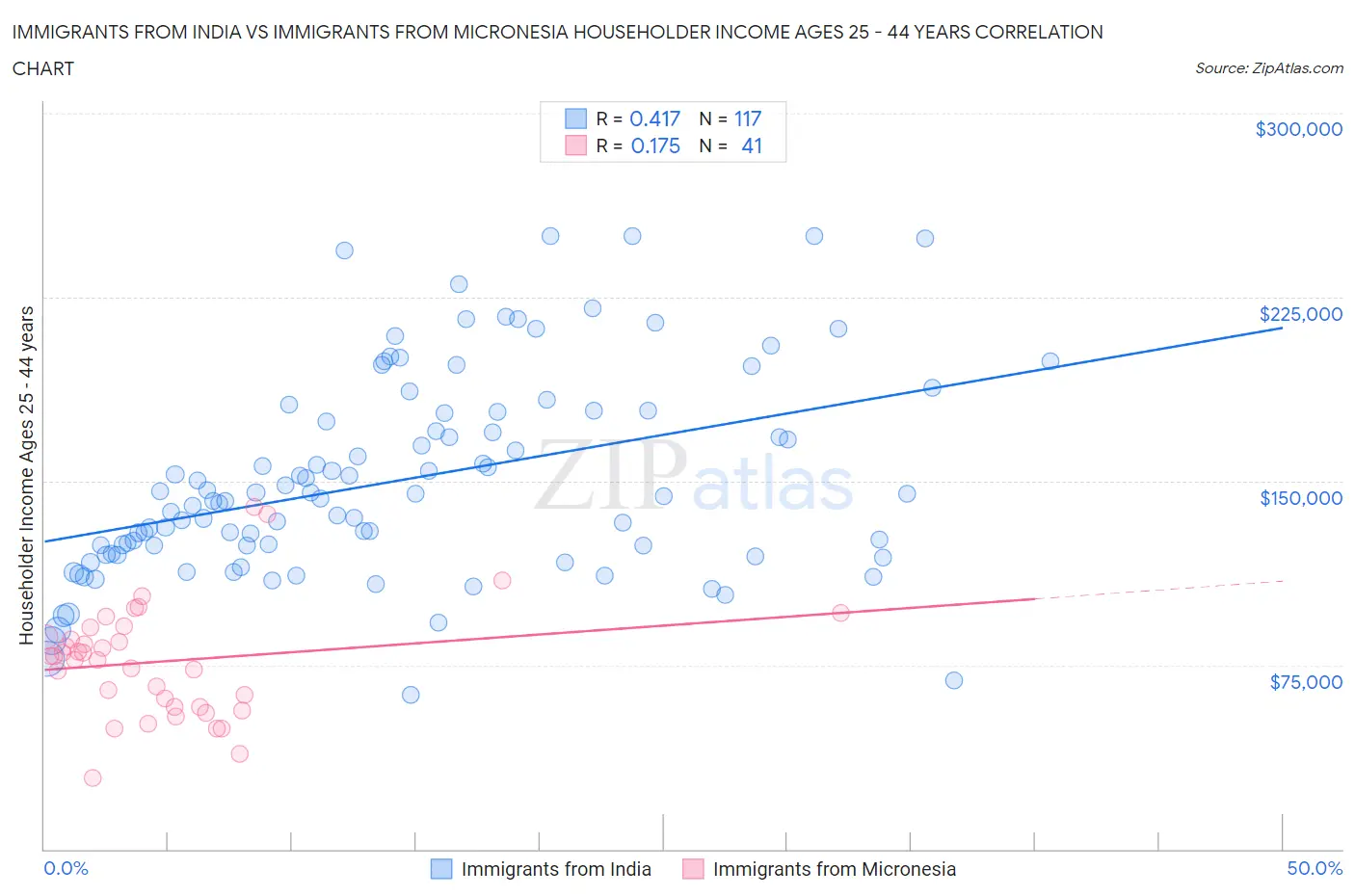 Immigrants from India vs Immigrants from Micronesia Householder Income Ages 25 - 44 years