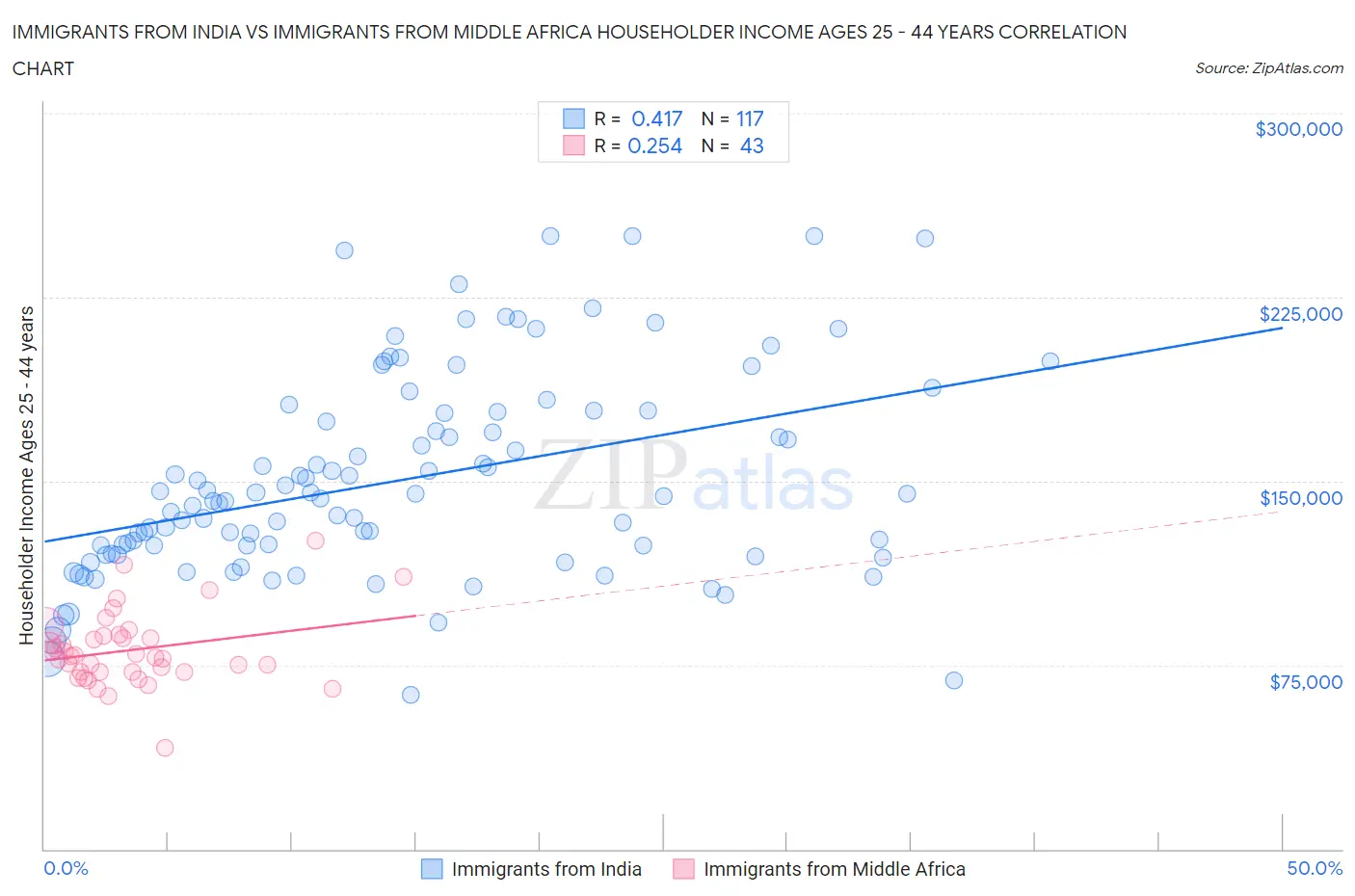Immigrants from India vs Immigrants from Middle Africa Householder Income Ages 25 - 44 years