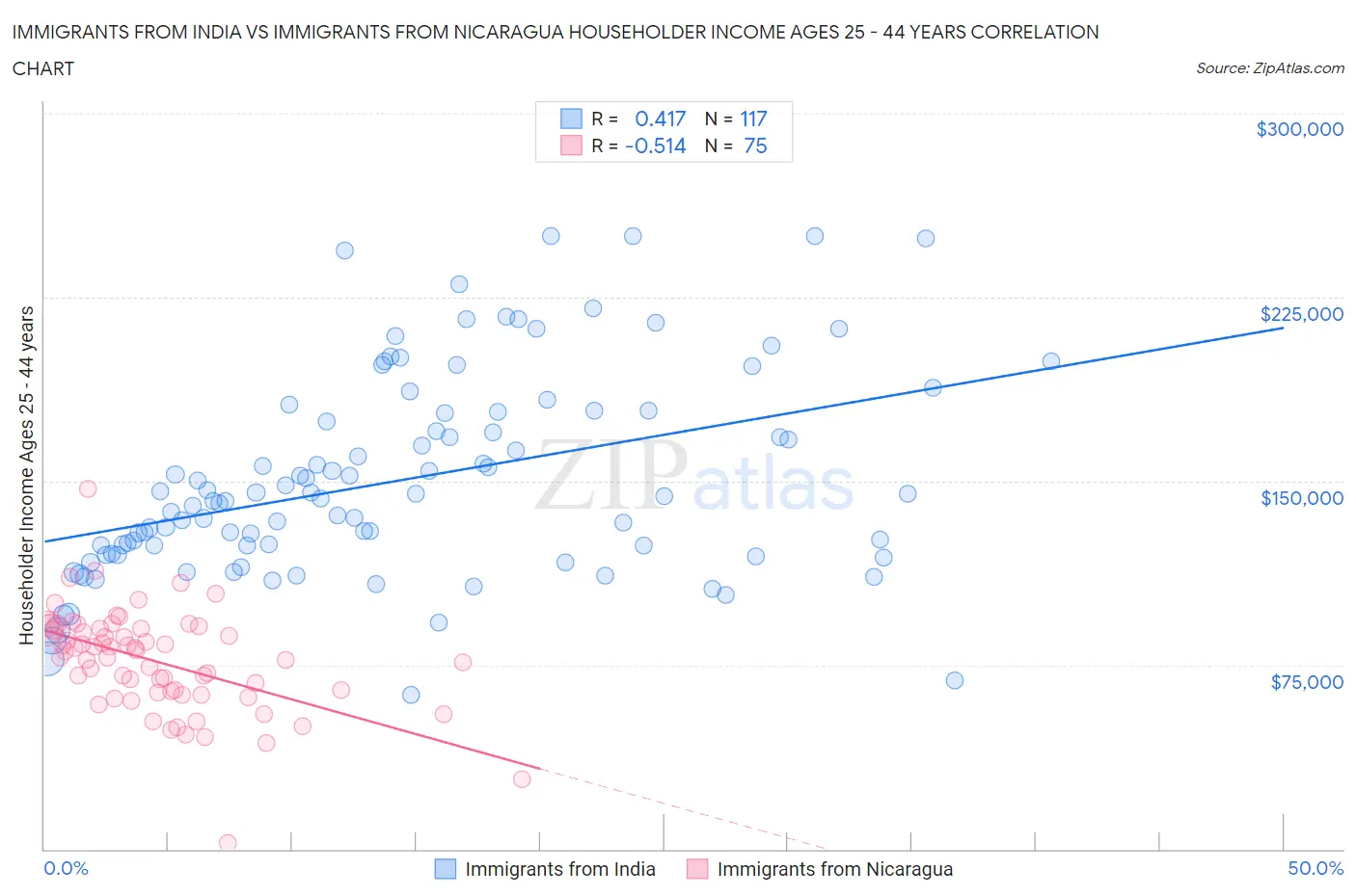 Immigrants from India vs Immigrants from Nicaragua Householder Income Ages 25 - 44 years