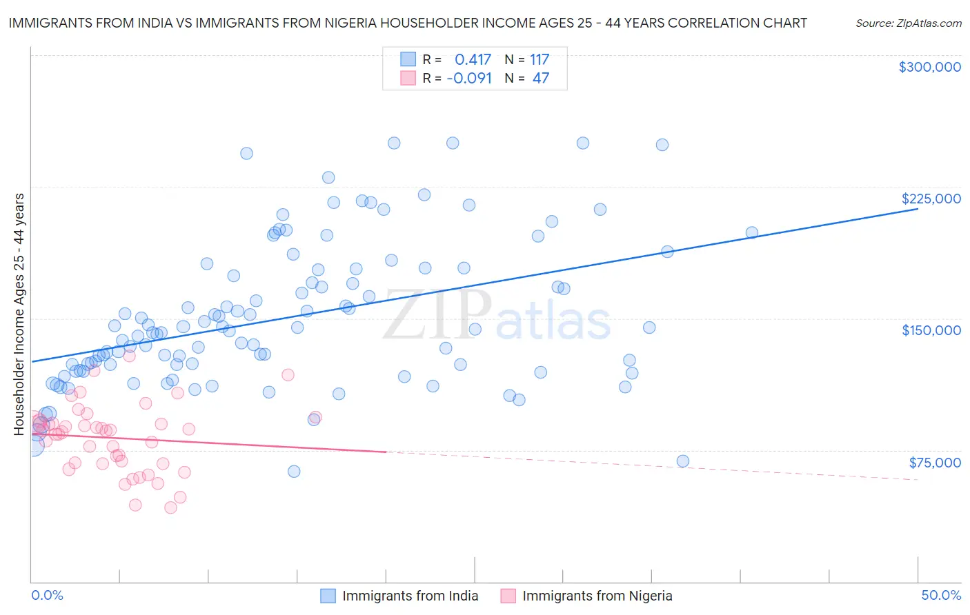 Immigrants from India vs Immigrants from Nigeria Householder Income Ages 25 - 44 years
