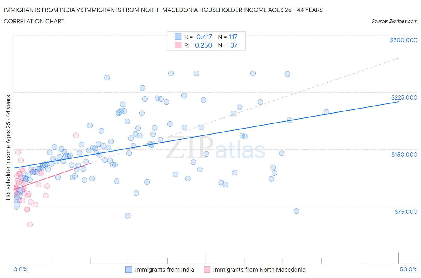 Immigrants from India vs Immigrants from North Macedonia Householder Income Ages 25 - 44 years