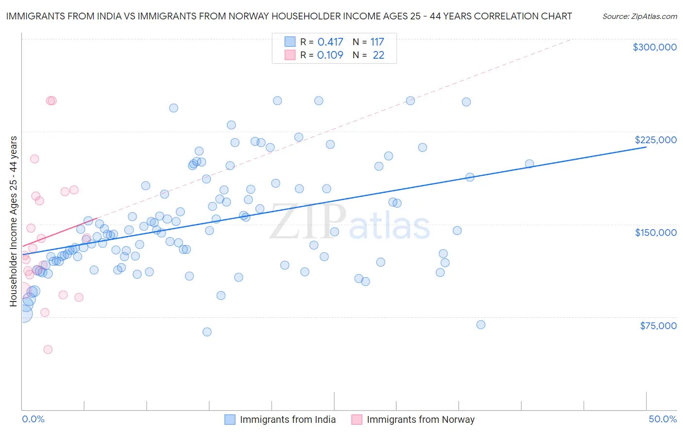 Immigrants from India vs Immigrants from Norway Householder Income Ages 25 - 44 years