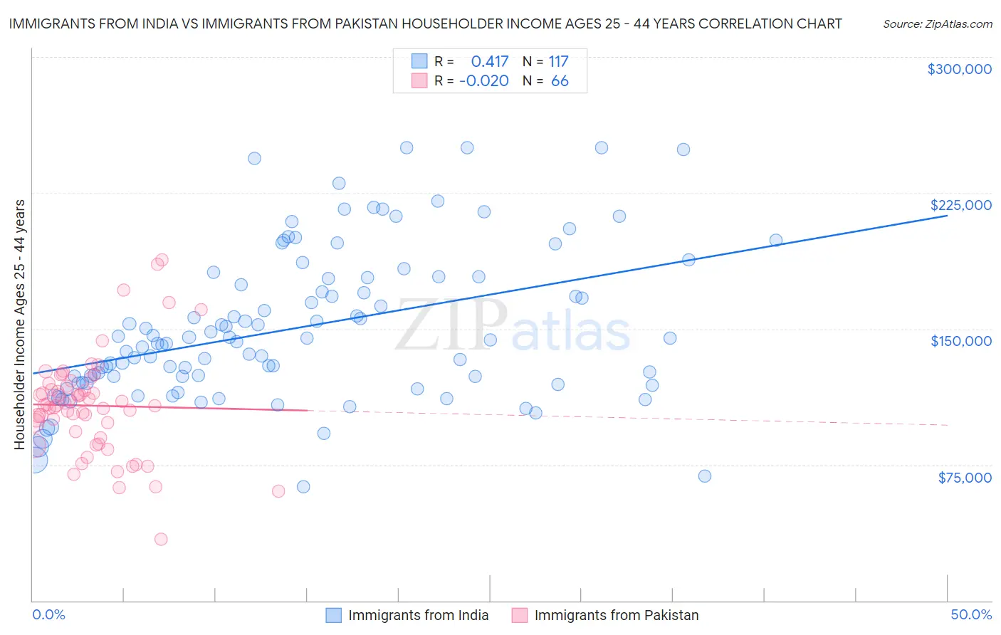 Immigrants from India vs Immigrants from Pakistan Householder Income Ages 25 - 44 years