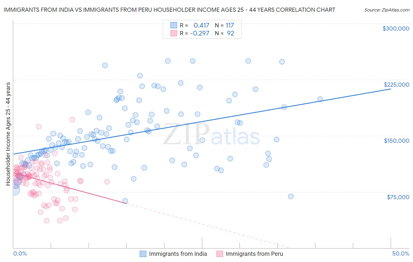 Immigrants from India vs Immigrants from Peru Householder Income Ages 25 - 44 years