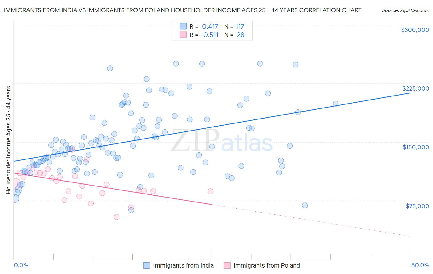 Immigrants from India vs Immigrants from Poland Householder Income Ages 25 - 44 years