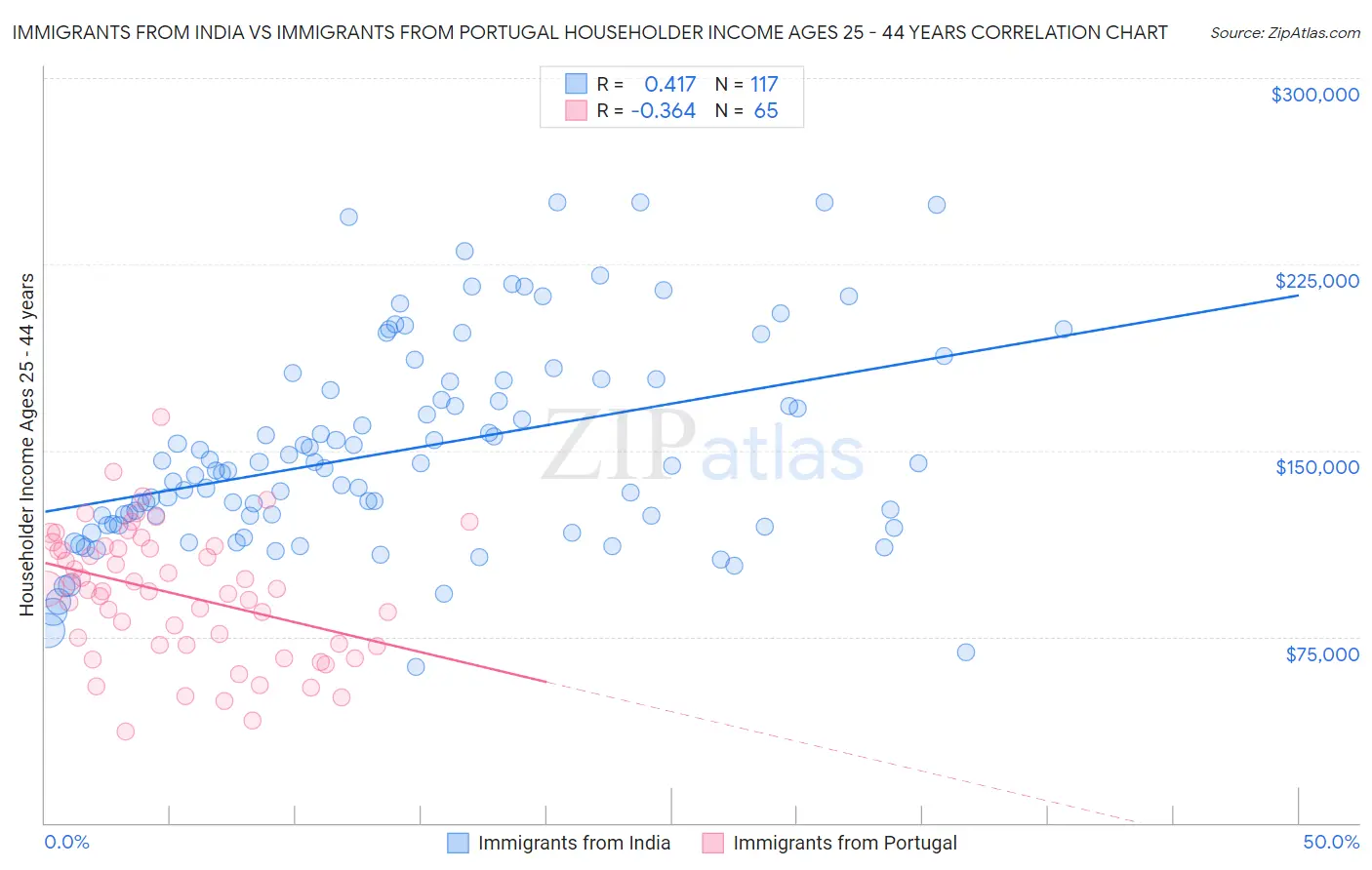 Immigrants from India vs Immigrants from Portugal Householder Income Ages 25 - 44 years