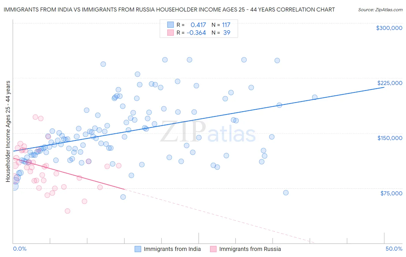Immigrants from India vs Immigrants from Russia Householder Income Ages 25 - 44 years