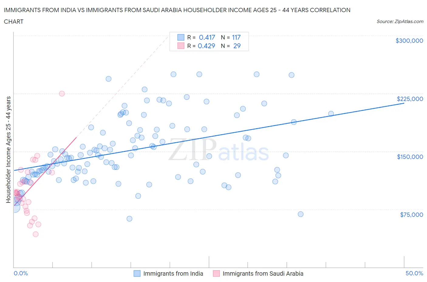 Immigrants from India vs Immigrants from Saudi Arabia Householder Income Ages 25 - 44 years