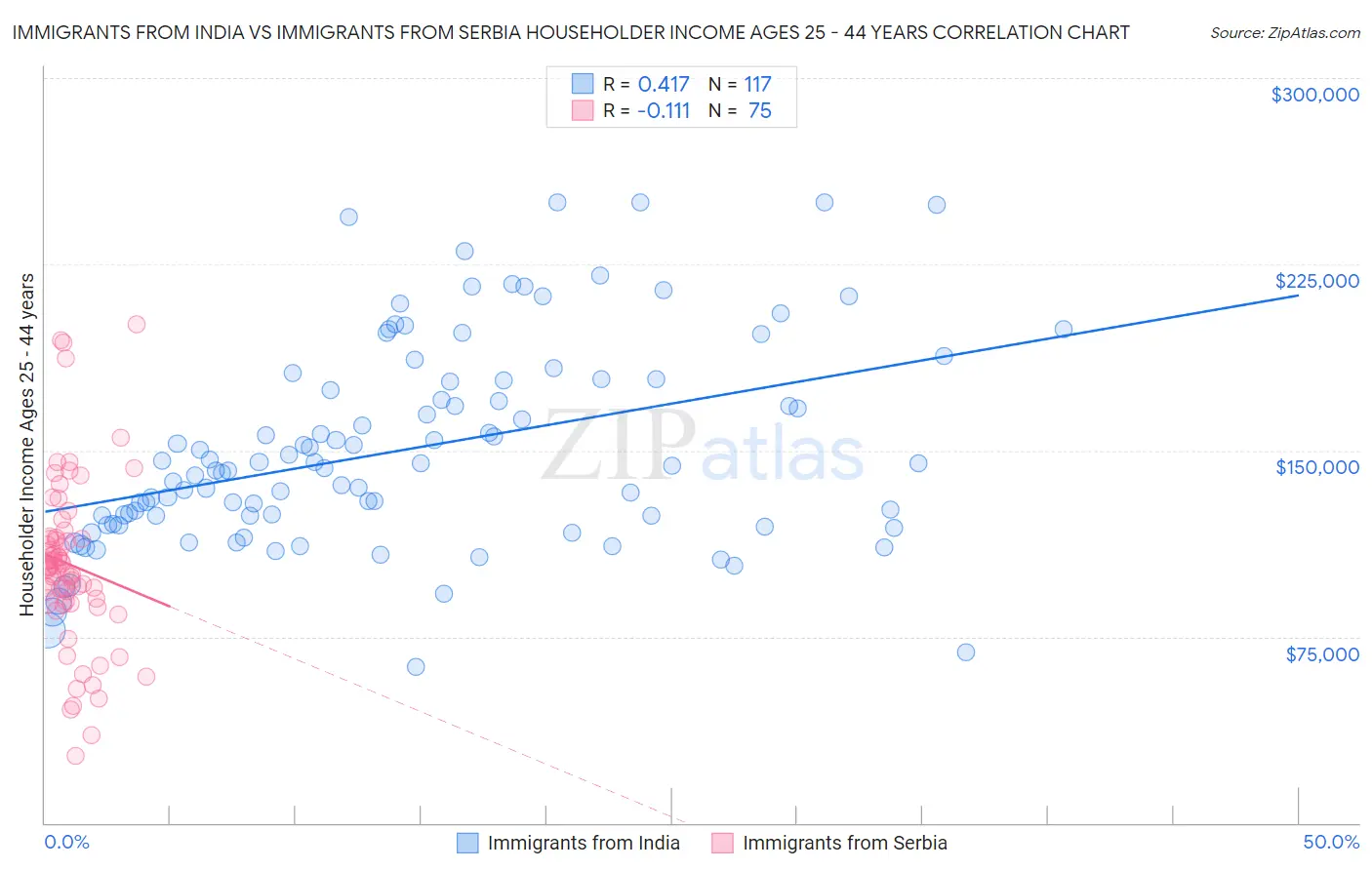 Immigrants from India vs Immigrants from Serbia Householder Income Ages 25 - 44 years