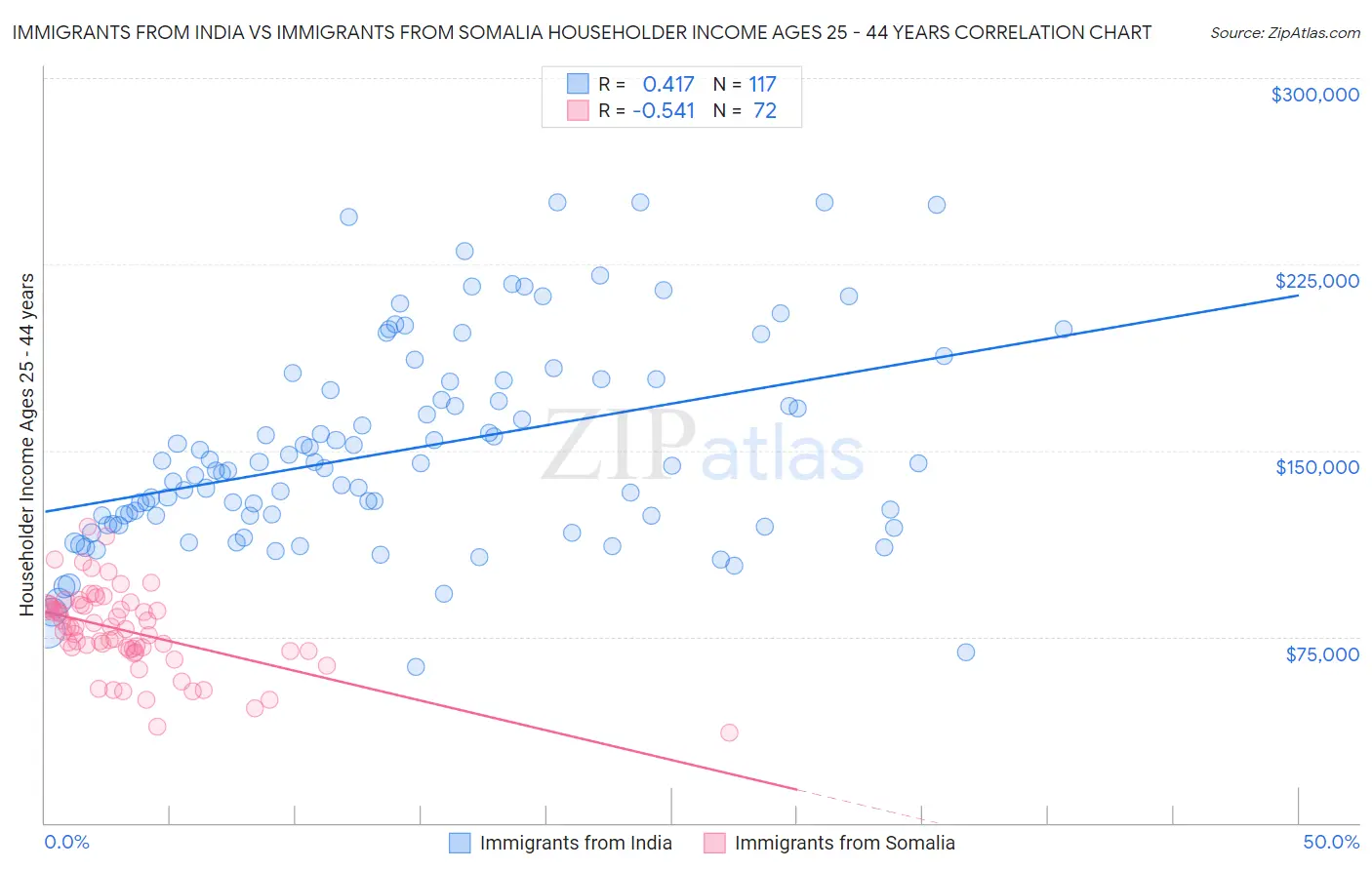 Immigrants from India vs Immigrants from Somalia Householder Income Ages 25 - 44 years