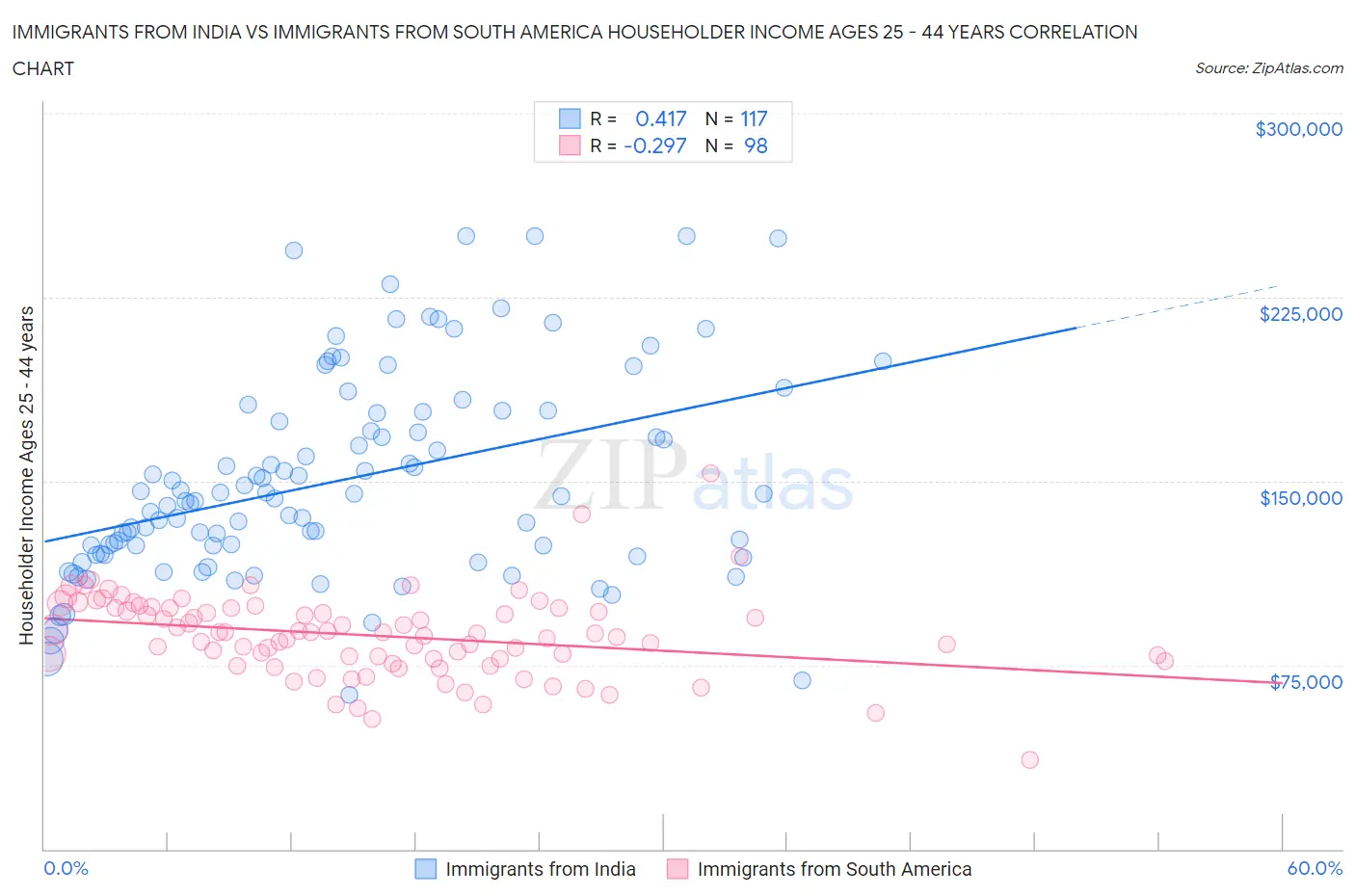 Immigrants from India vs Immigrants from South America Householder Income Ages 25 - 44 years