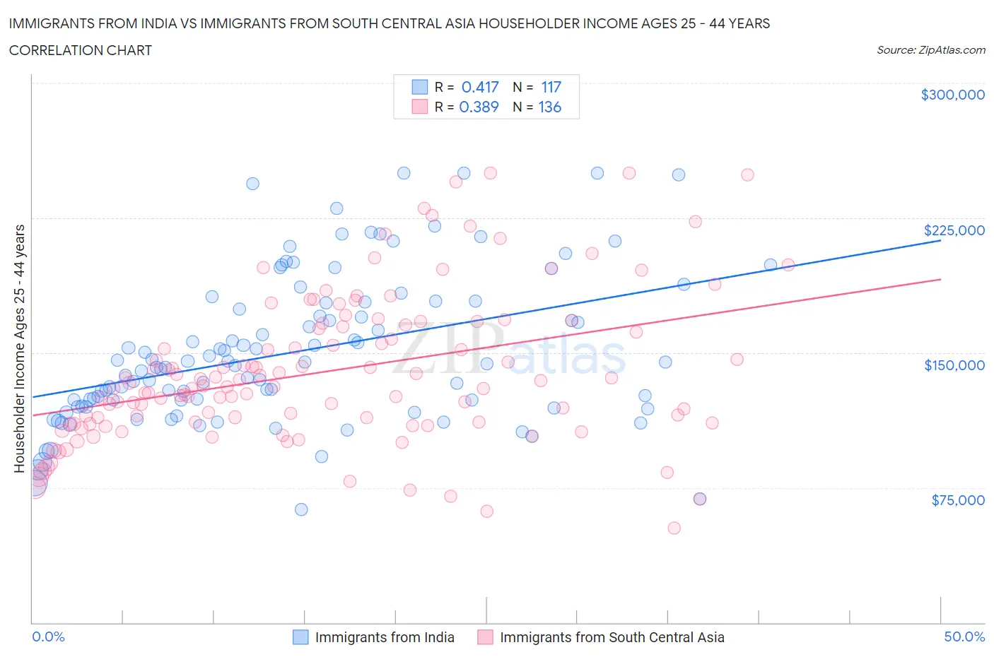 Immigrants from India vs Immigrants from South Central Asia Householder Income Ages 25 - 44 years