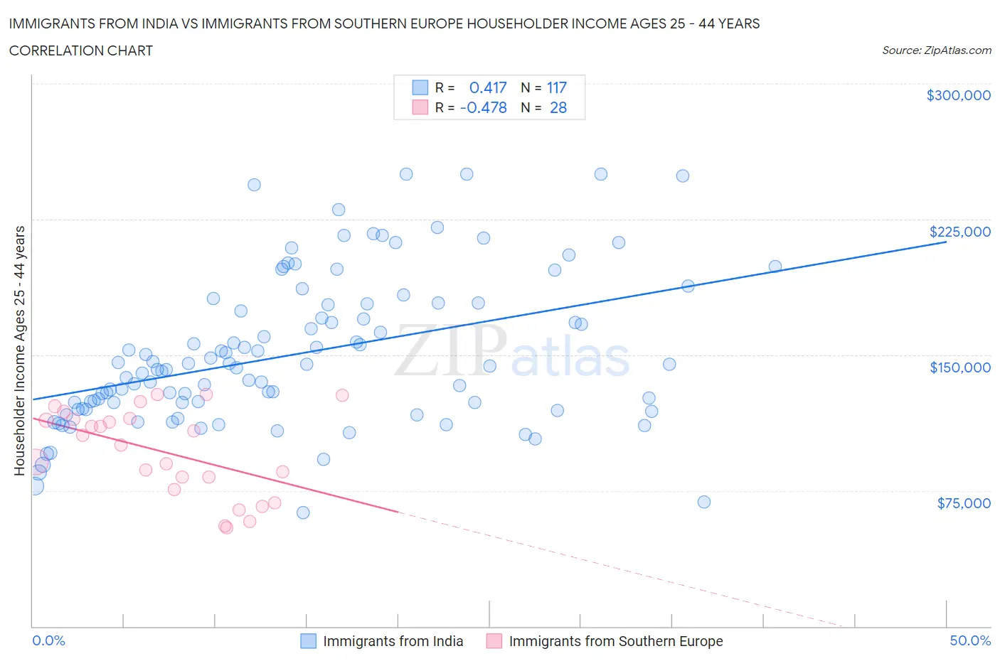 Immigrants from India vs Immigrants from Southern Europe Householder Income Ages 25 - 44 years