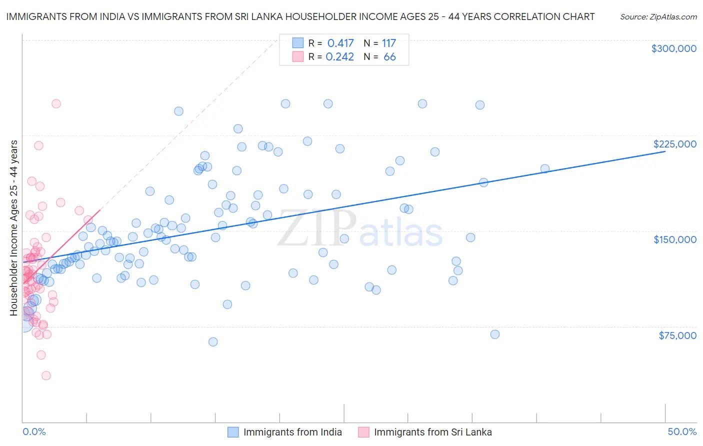 Immigrants from India vs Immigrants from Sri Lanka Householder Income Ages 25 - 44 years