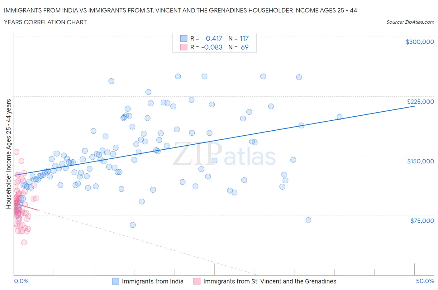 Immigrants from India vs Immigrants from St. Vincent and the Grenadines Householder Income Ages 25 - 44 years