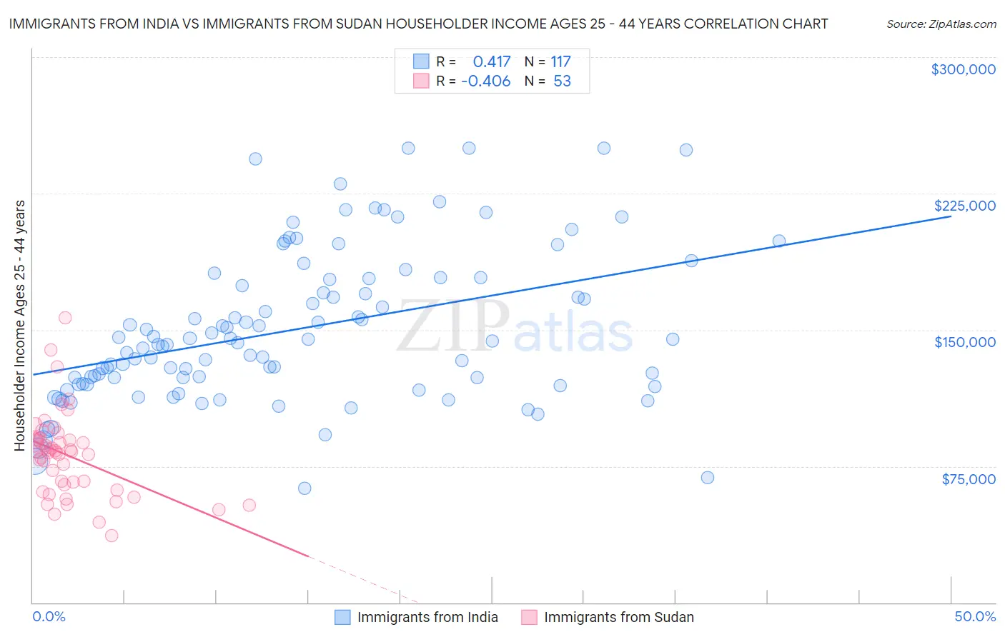 Immigrants from India vs Immigrants from Sudan Householder Income Ages 25 - 44 years