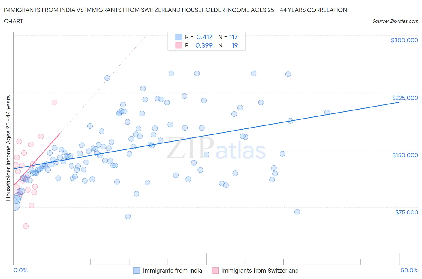 Immigrants from India vs Immigrants from Switzerland Householder Income Ages 25 - 44 years
