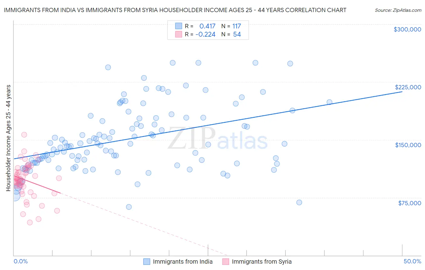 Immigrants from India vs Immigrants from Syria Householder Income Ages 25 - 44 years