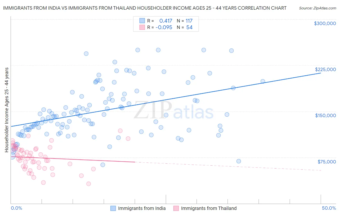 Immigrants from India vs Immigrants from Thailand Householder Income Ages 25 - 44 years
