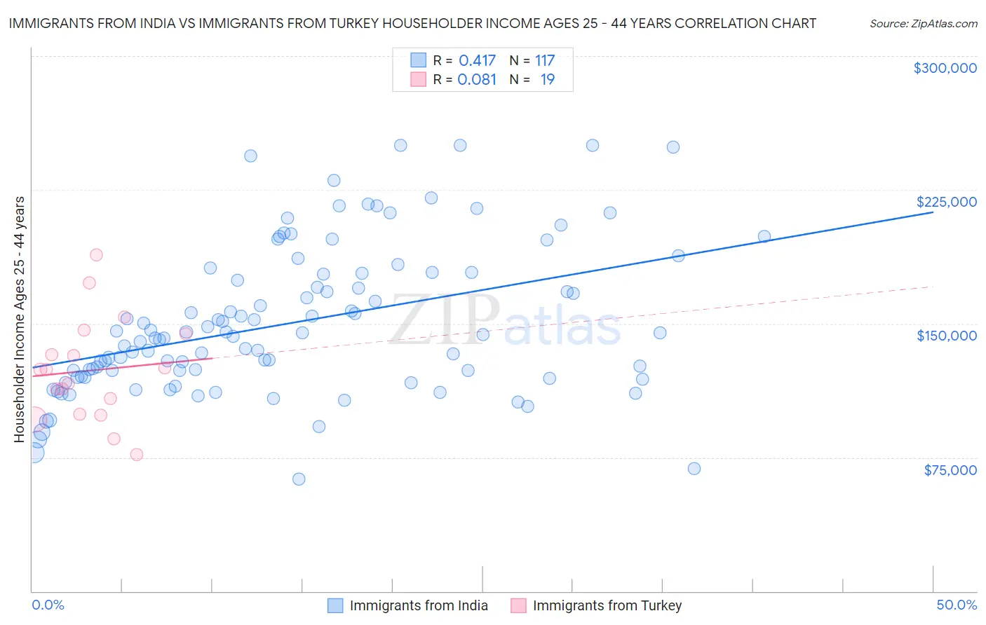 Immigrants from India vs Immigrants from Turkey Householder Income Ages 25 - 44 years