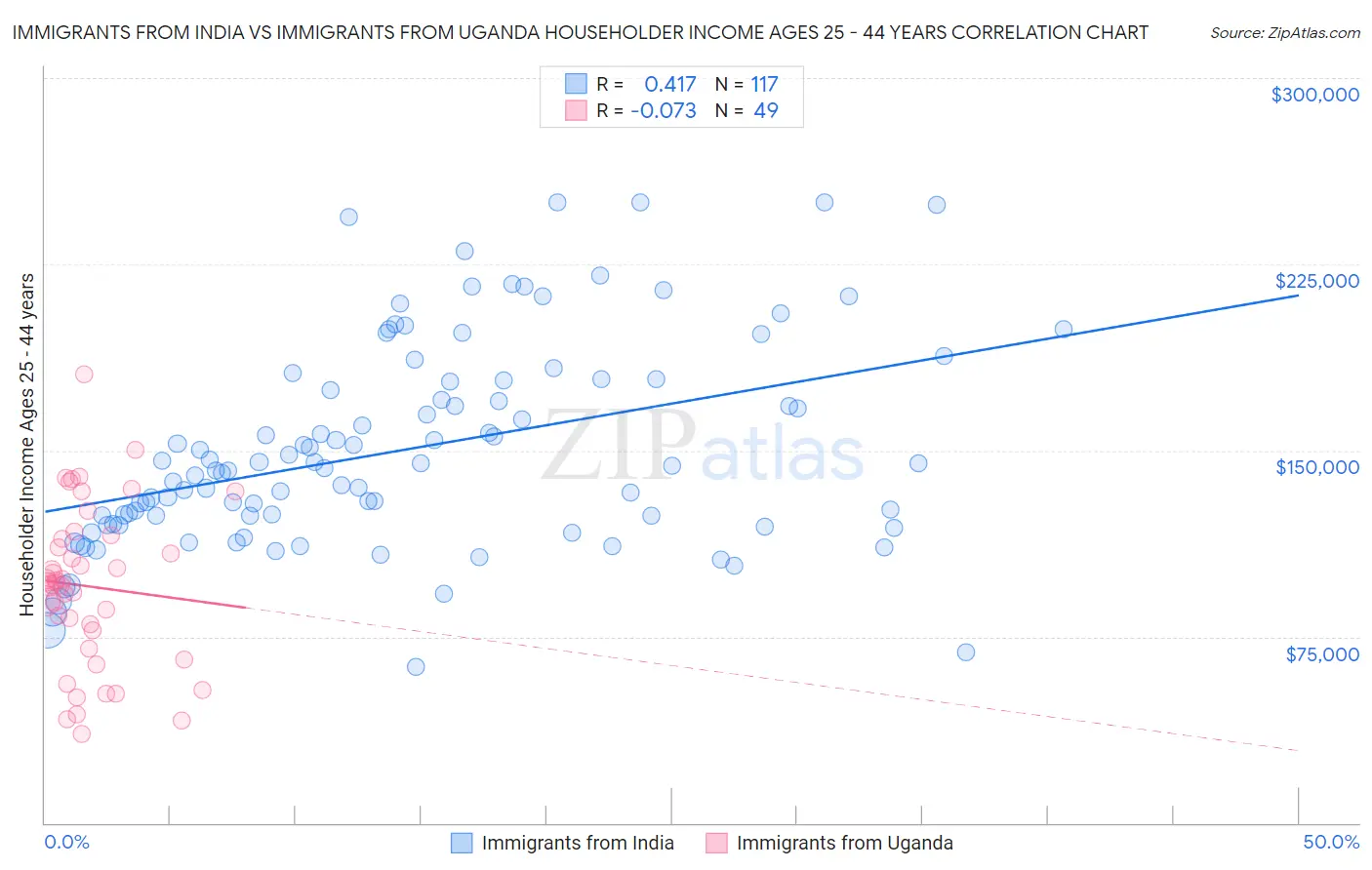 Immigrants from India vs Immigrants from Uganda Householder Income Ages 25 - 44 years