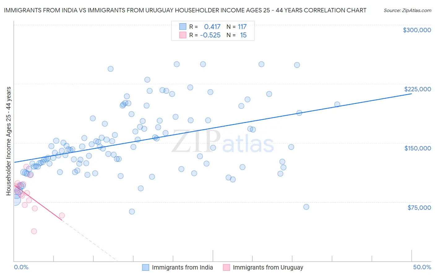 Immigrants from India vs Immigrants from Uruguay Householder Income Ages 25 - 44 years