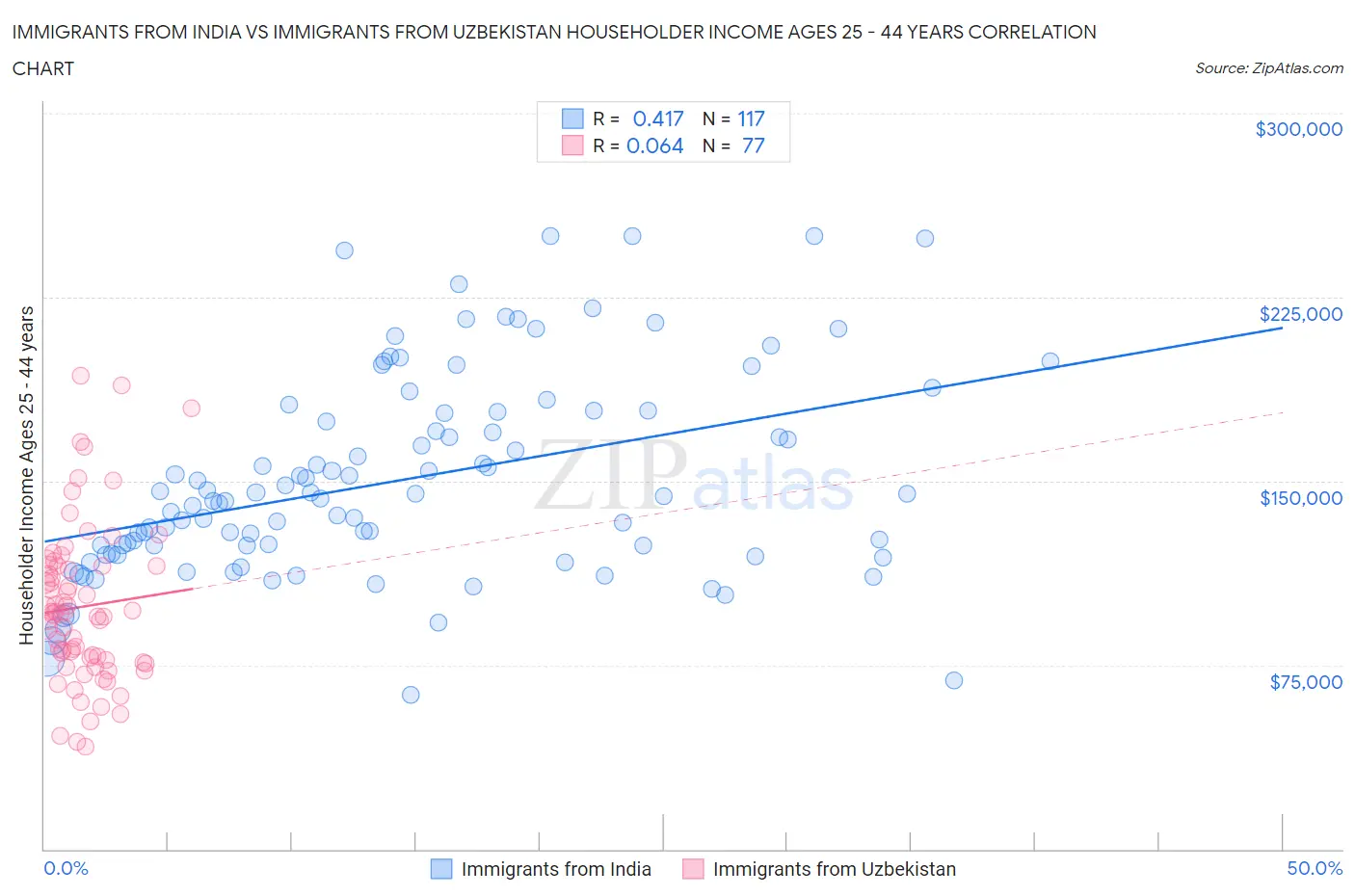 Immigrants from India vs Immigrants from Uzbekistan Householder Income Ages 25 - 44 years