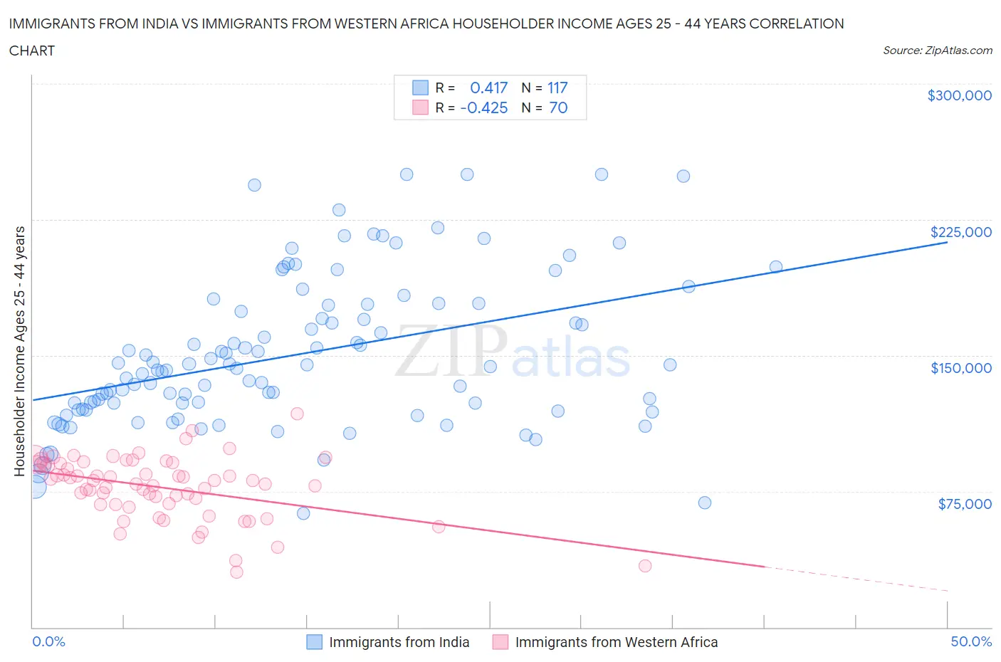 Immigrants from India vs Immigrants from Western Africa Householder Income Ages 25 - 44 years