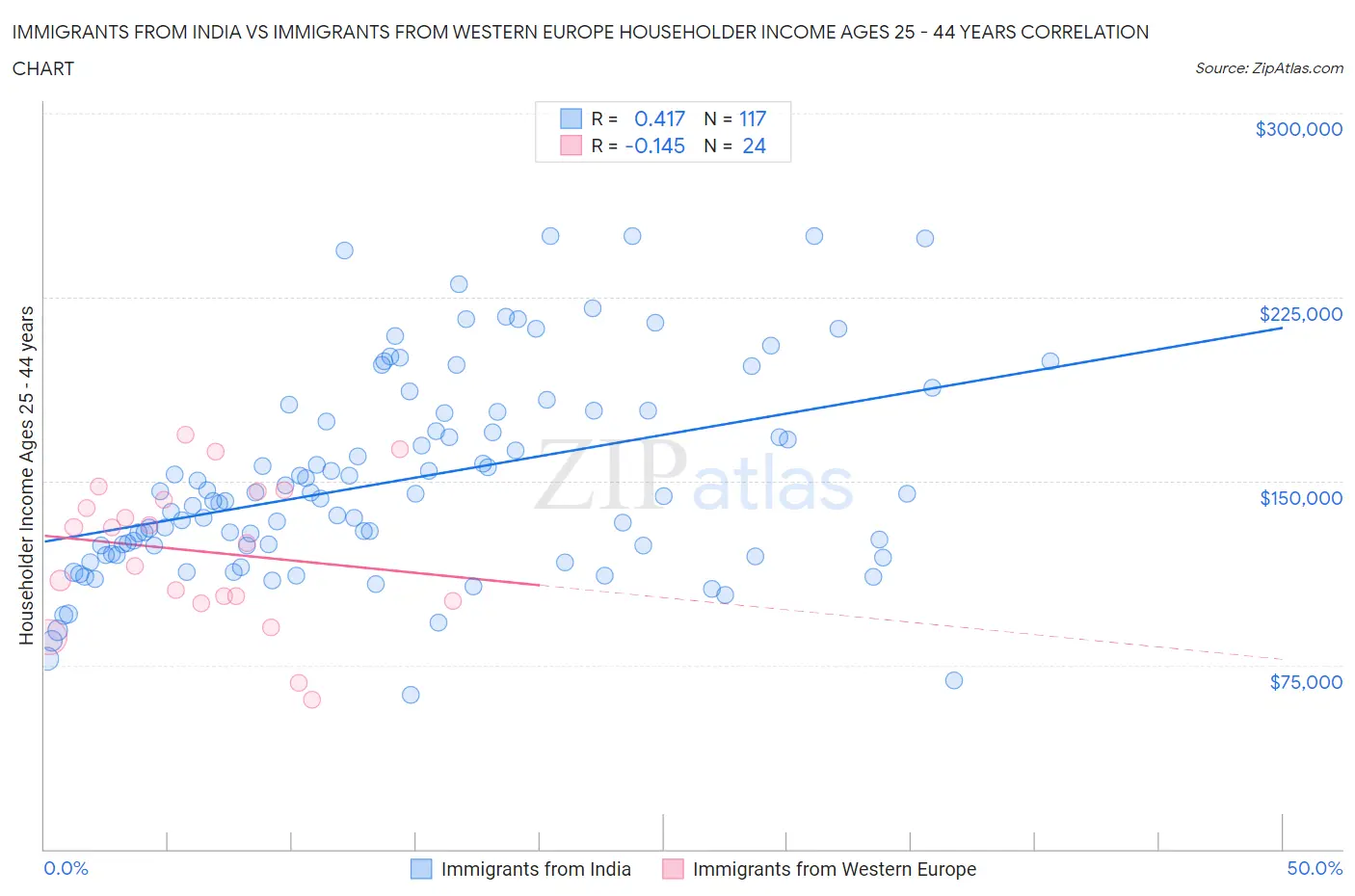 Immigrants from India vs Immigrants from Western Europe Householder Income Ages 25 - 44 years