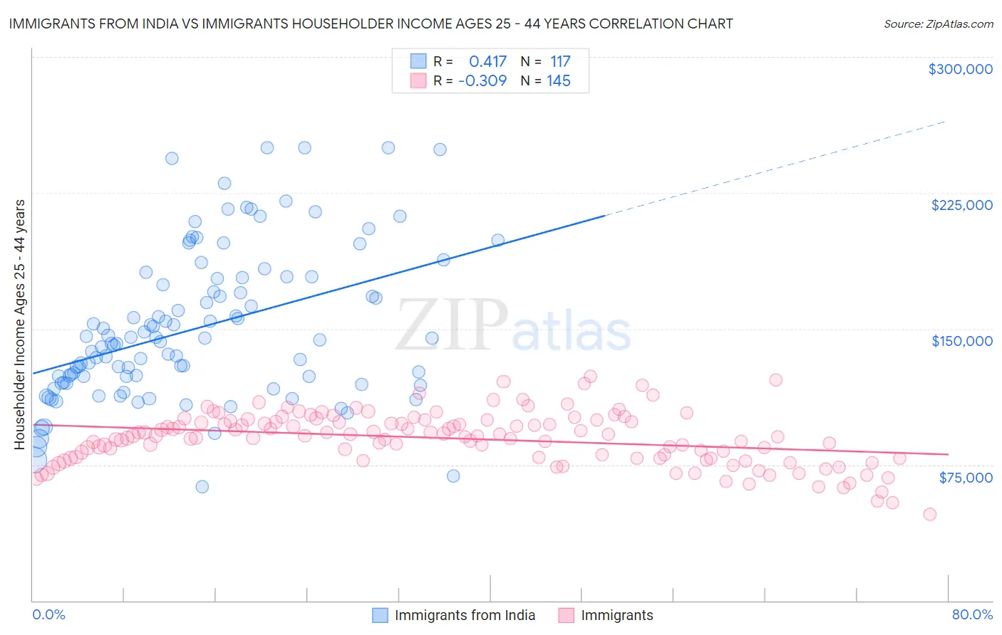 Immigrants from India vs Immigrants Householder Income Ages 25 - 44 years