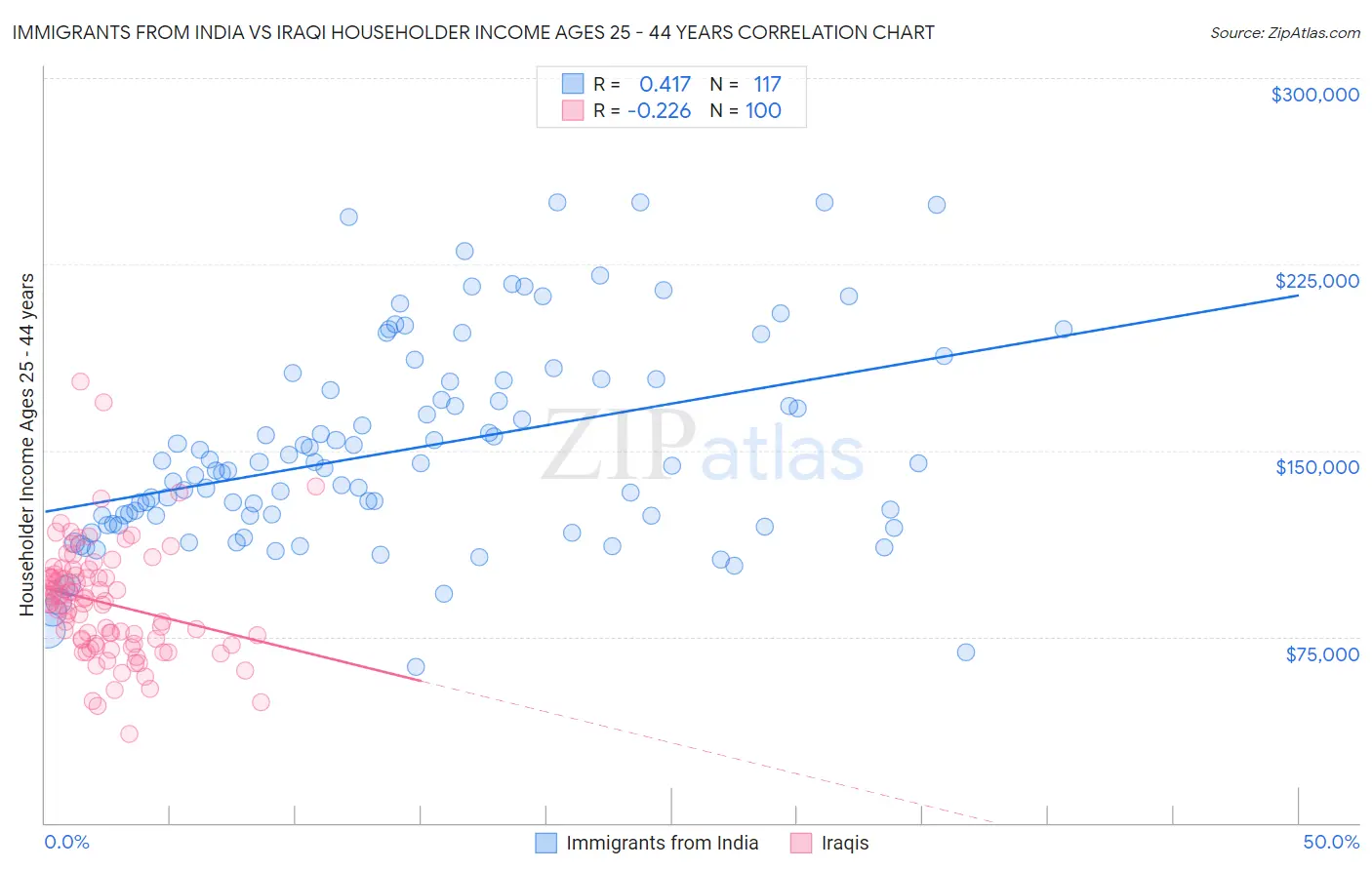 Immigrants from India vs Iraqi Householder Income Ages 25 - 44 years