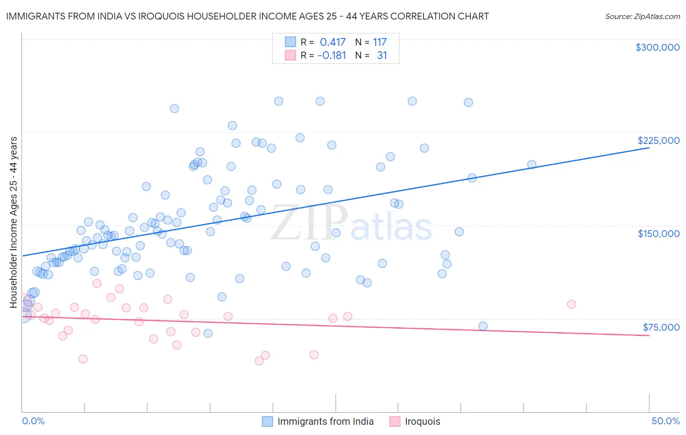 Immigrants from India vs Iroquois Householder Income Ages 25 - 44 years