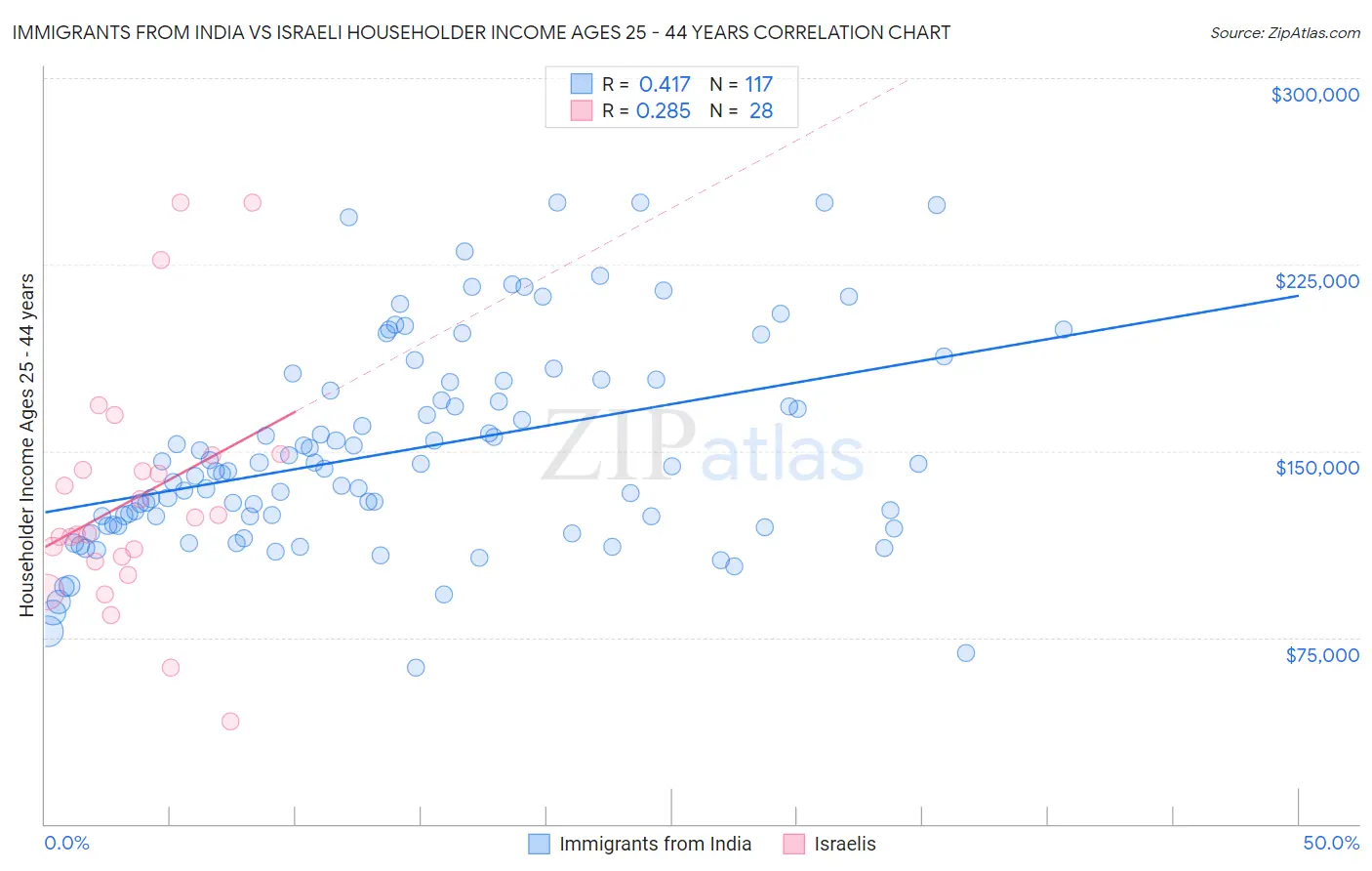 Immigrants from India vs Israeli Householder Income Ages 25 - 44 years