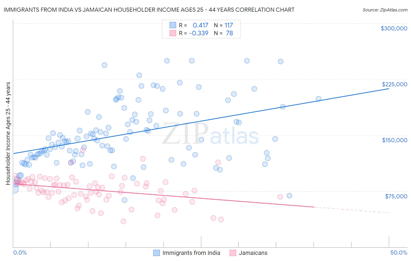 Immigrants from India vs Jamaican Householder Income Ages 25 - 44 years