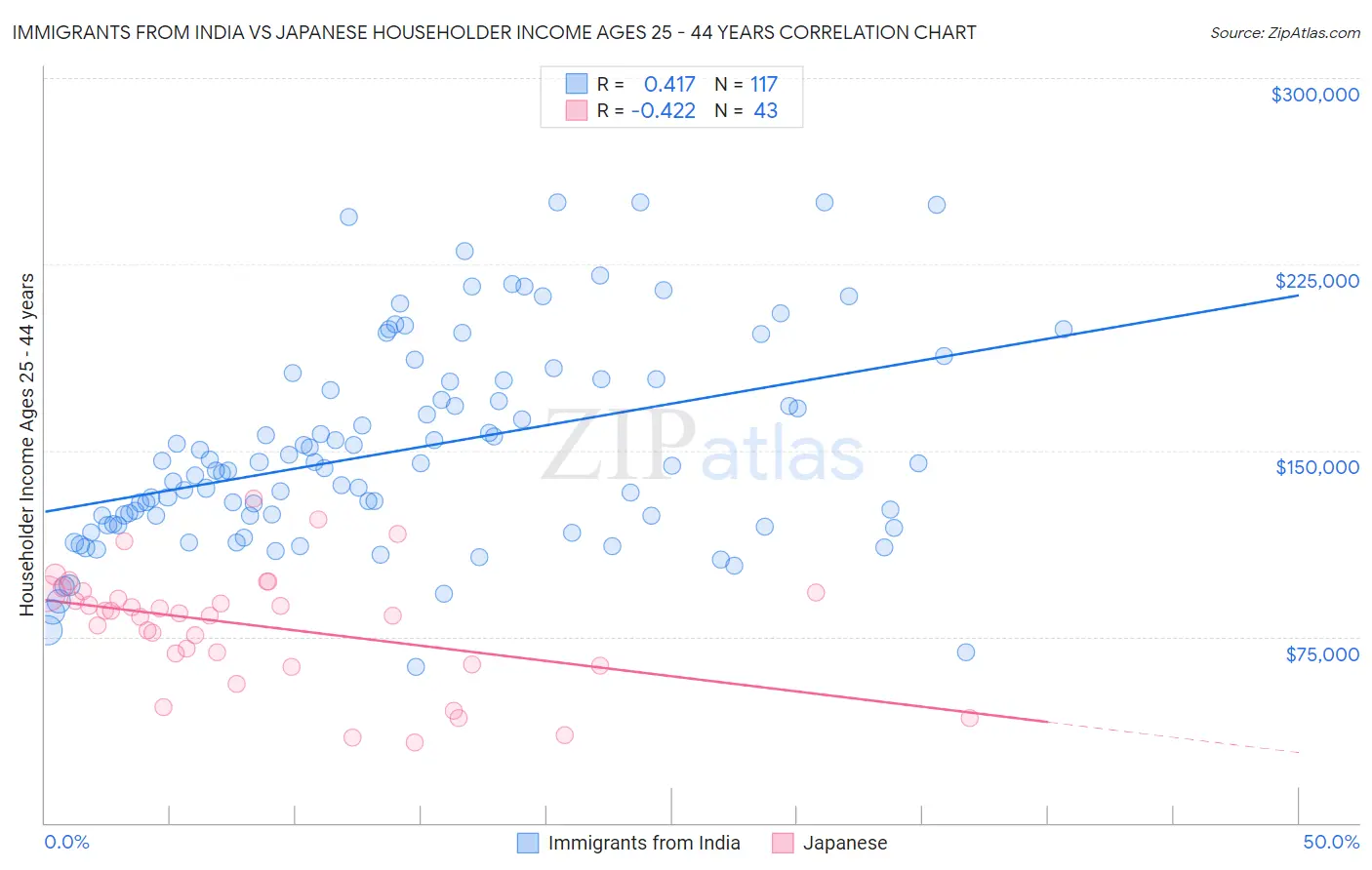 Immigrants from India vs Japanese Householder Income Ages 25 - 44 years