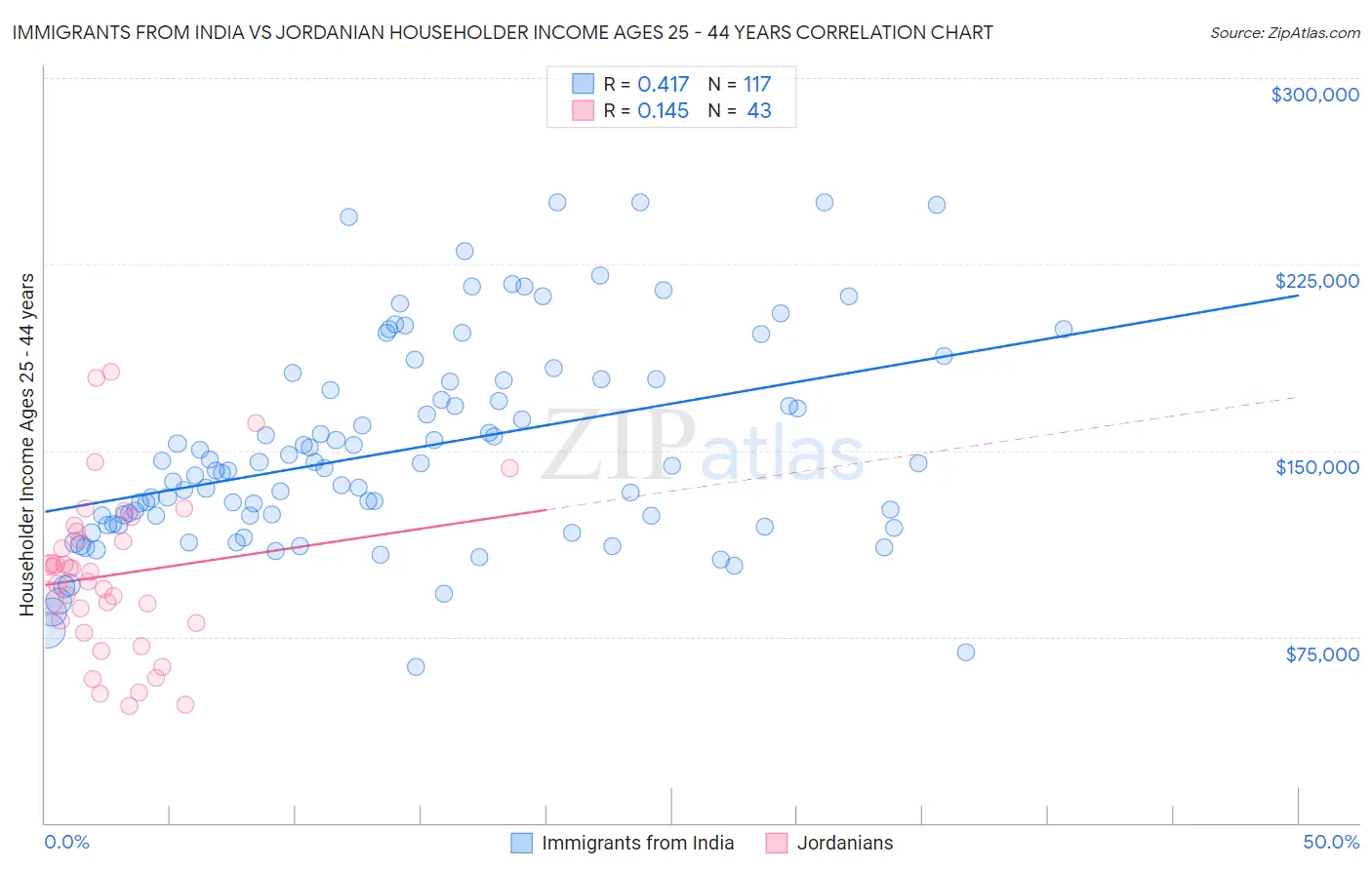 Immigrants from India vs Jordanian Householder Income Ages 25 - 44 years