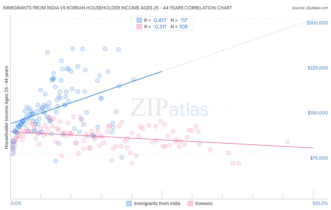 Immigrants from India vs Korean Householder Income Ages 25 - 44 years