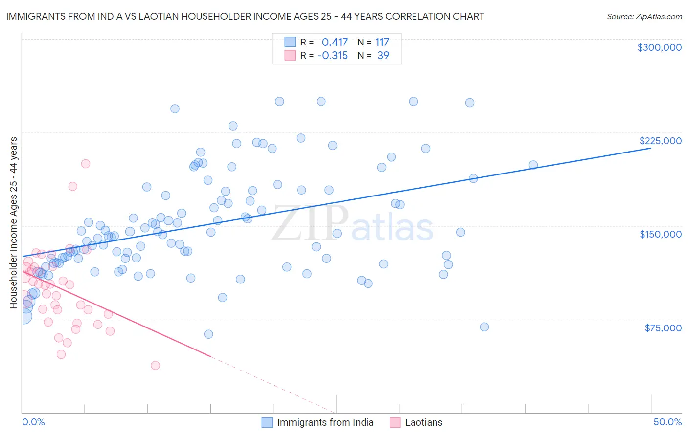 Immigrants from India vs Laotian Householder Income Ages 25 - 44 years