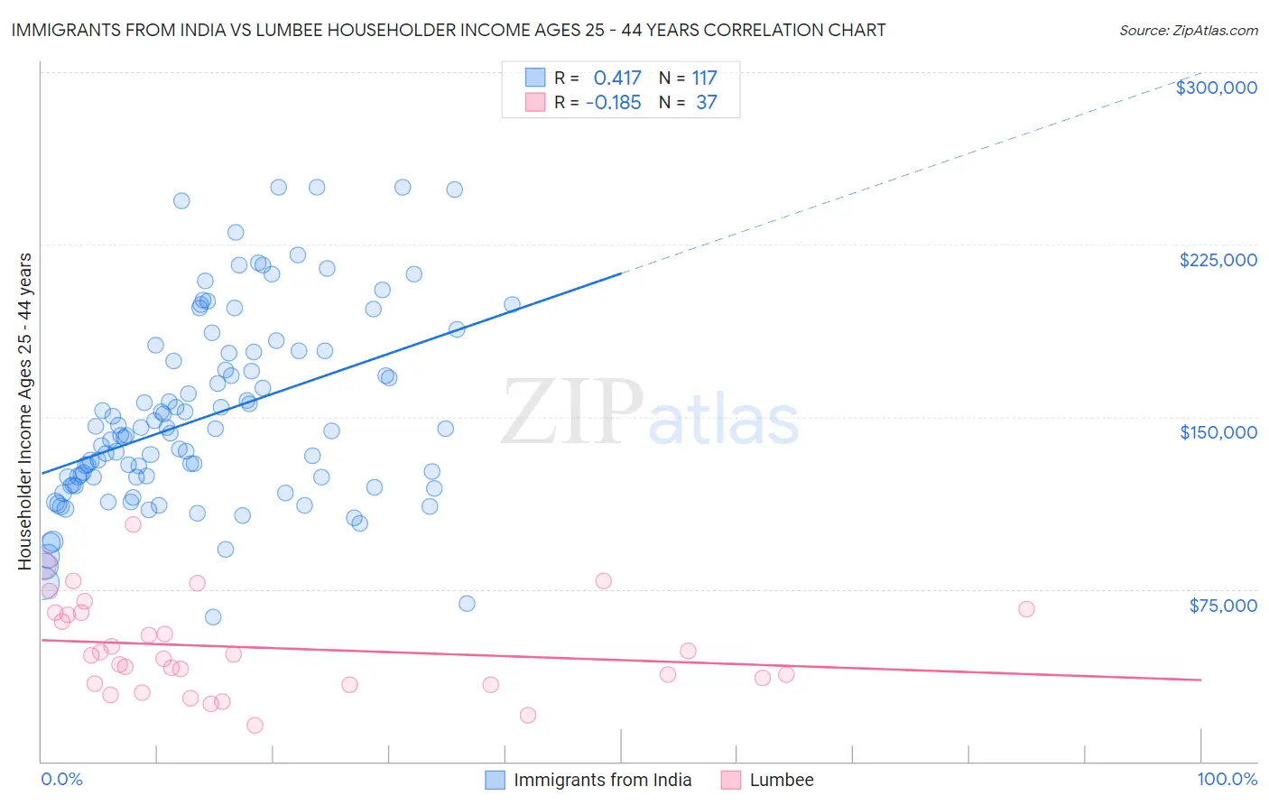 Immigrants from India vs Lumbee Householder Income Ages 25 - 44 years