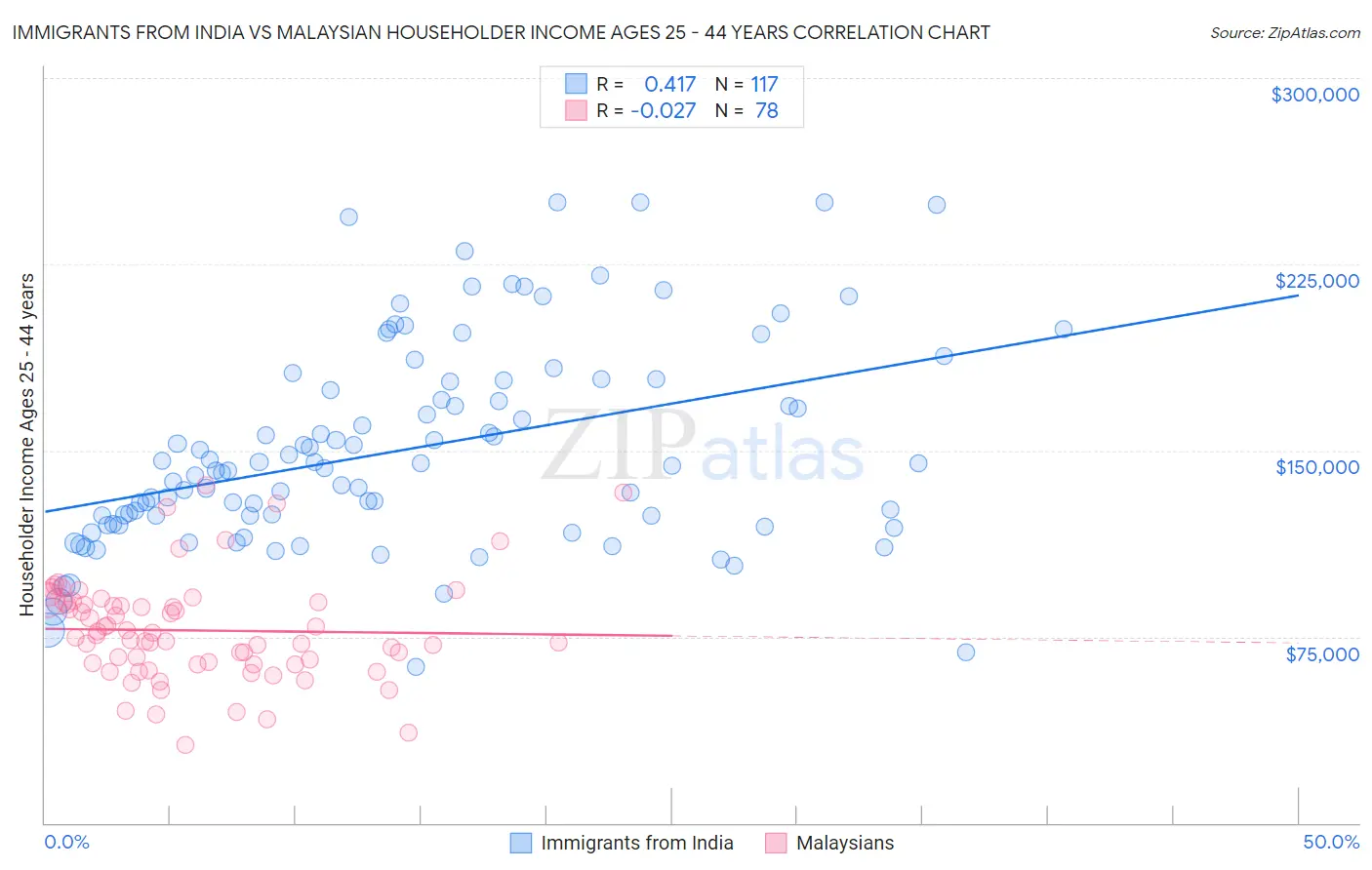 Immigrants from India vs Malaysian Householder Income Ages 25 - 44 years